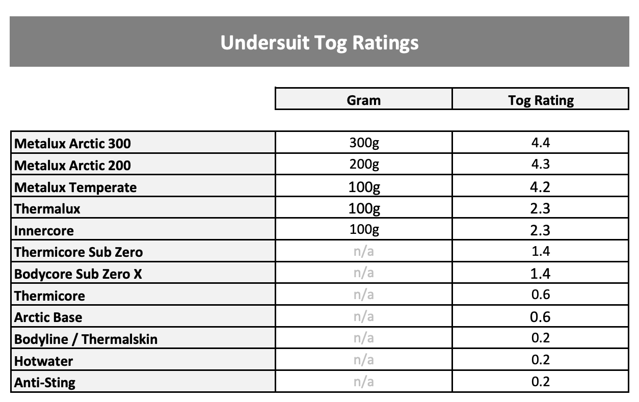 Undersuit Tog Ratings Table